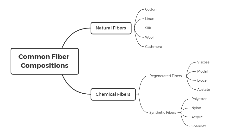 How to Identify Various Fabric Compositions?