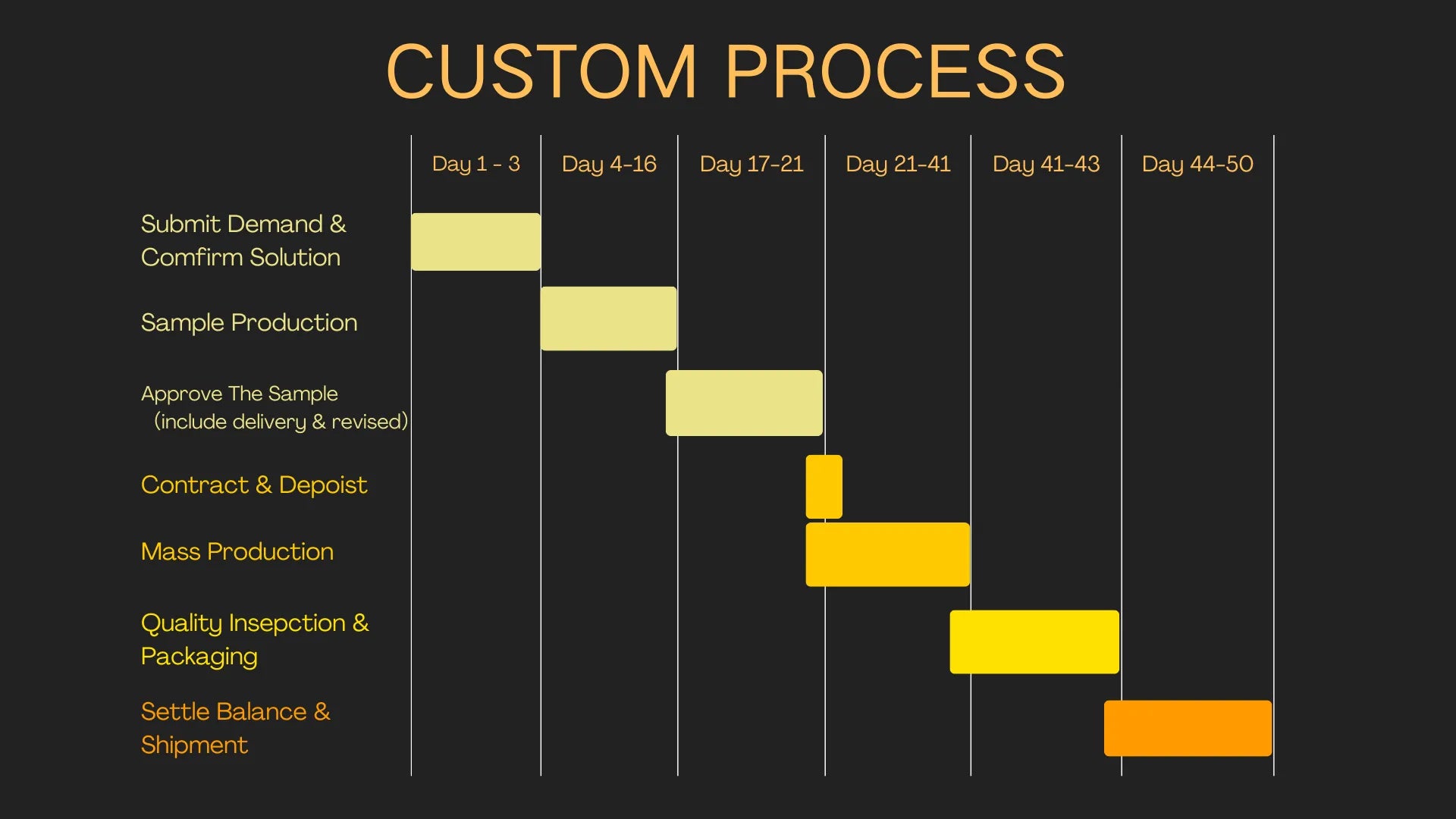 Golf apparel custom flow chart, detailing the entire process from project communication to proofing to production to shipment and the time required for each link