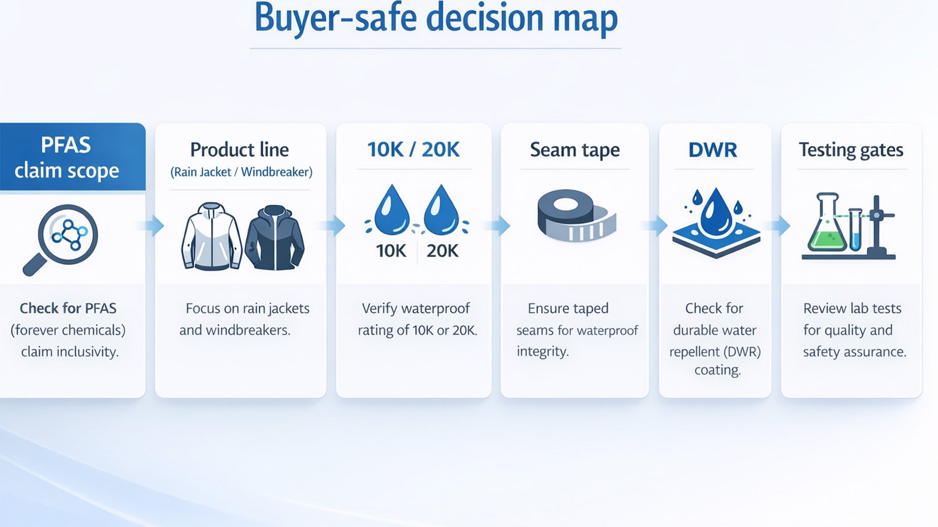 PFAS-Free Golf Rain Jackets & Windbreakers: 10K vs 20K, DWR, Seam Tape & OEM Testing (2026)